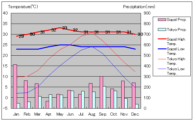 ソゴド気温、一年を通した月別気温グラフ