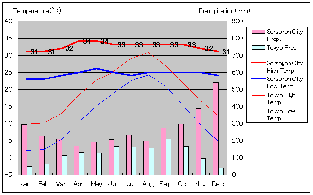 ソルソゴン・シティ気温、一年を通した月別気温グラフ