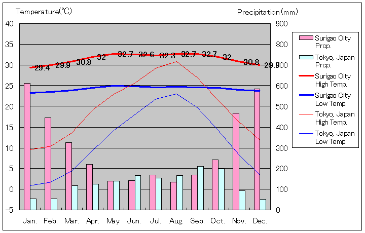 スリガオ気温、一年を通した月別気温グラフ