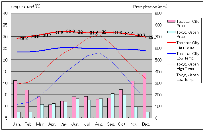 タクロバン気温、一年を通した月別気温グラフ