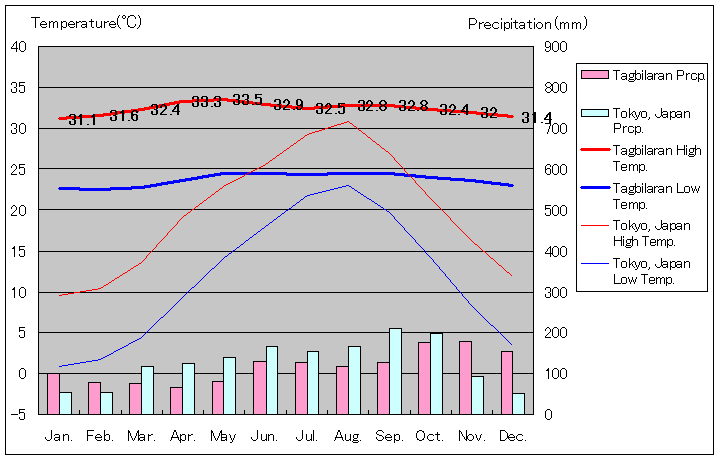 タグビララン気温、一年を通した月別気温グラフ