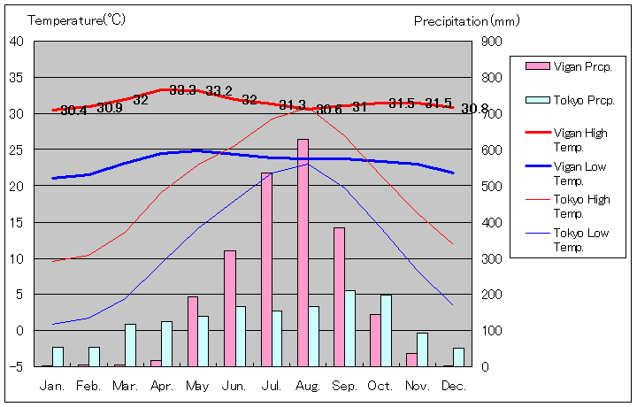 ビガン気温、一年を通した月別気温グラフ