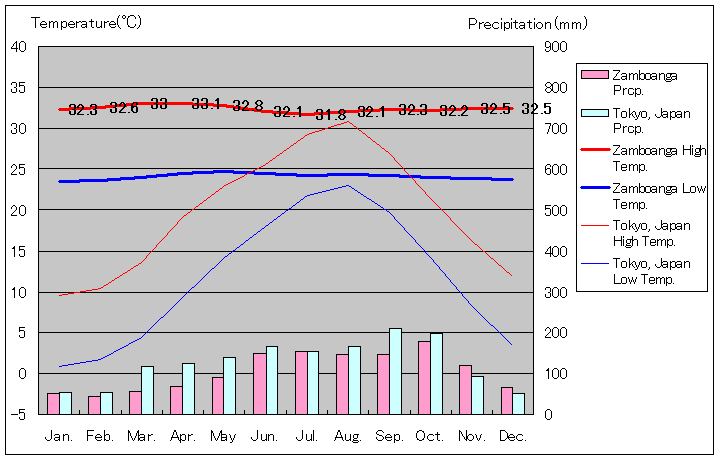 サンボアンガ気温、一年を通した月別気温グラフ