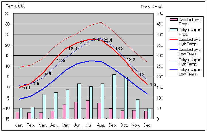 1961年～1990年、チェンストホヴァ気温