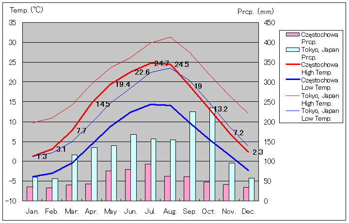 チェンストホヴァ気温、一年を通した月別気温グラフ