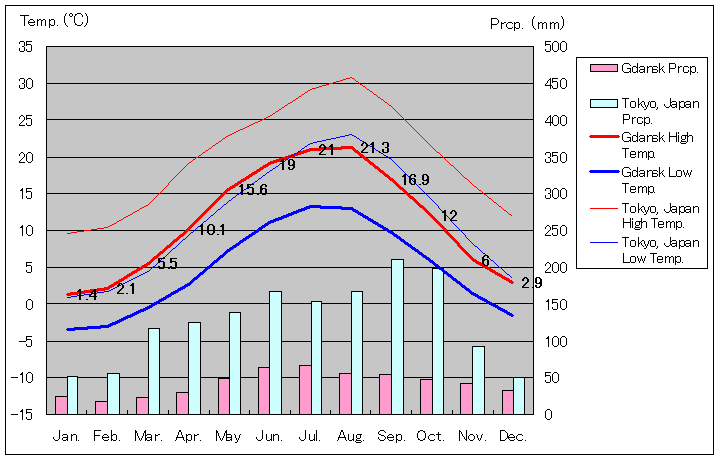 1971年～2000年、グダニスク気温