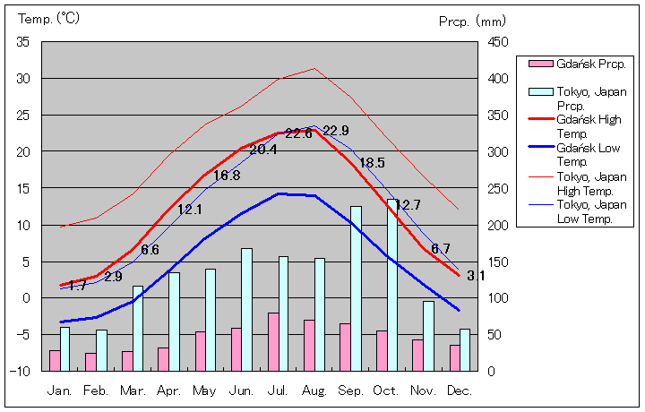 グダニスク気温、一年を通した月別気温グラフ