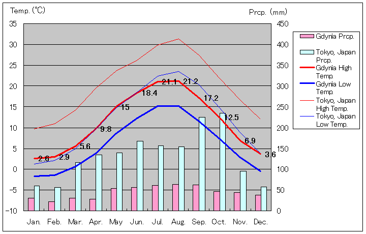 グディニャ気温、一年を通した月別気温グラフ