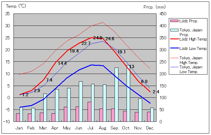 ウッチ気温、一年を通した月別気温グラフ