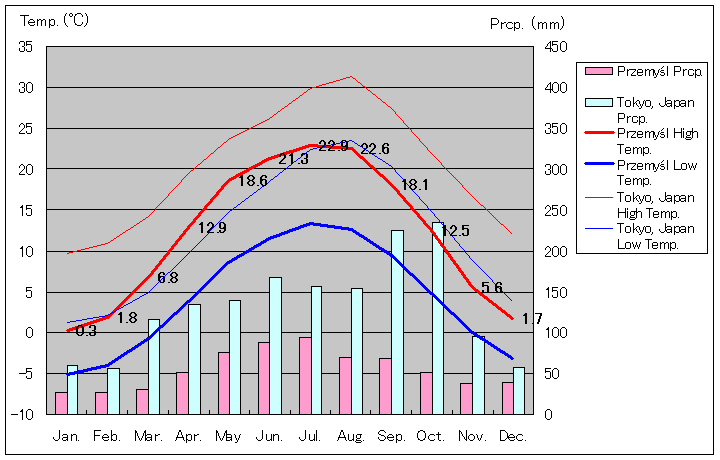 プシェミシル気温、一年を通した月別気温グラフ