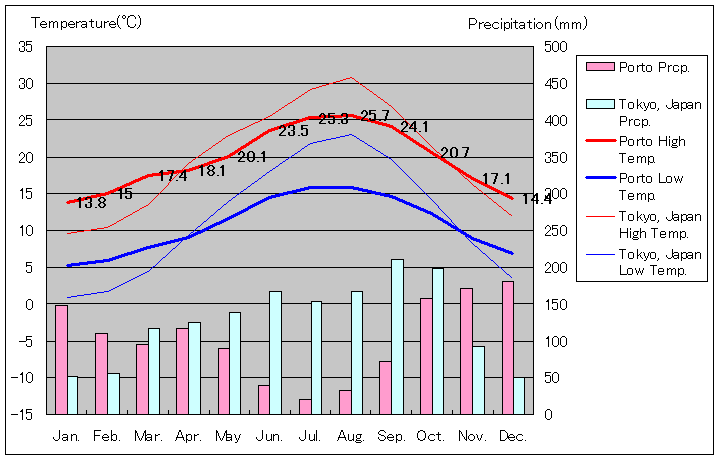 ポルト気温、一年を通した月別気温グラフ