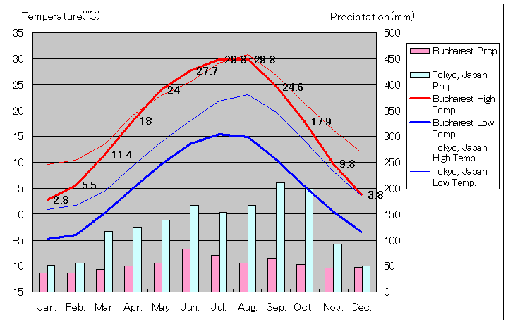 ブカレスト気温、一年を通した月別気温グラフ