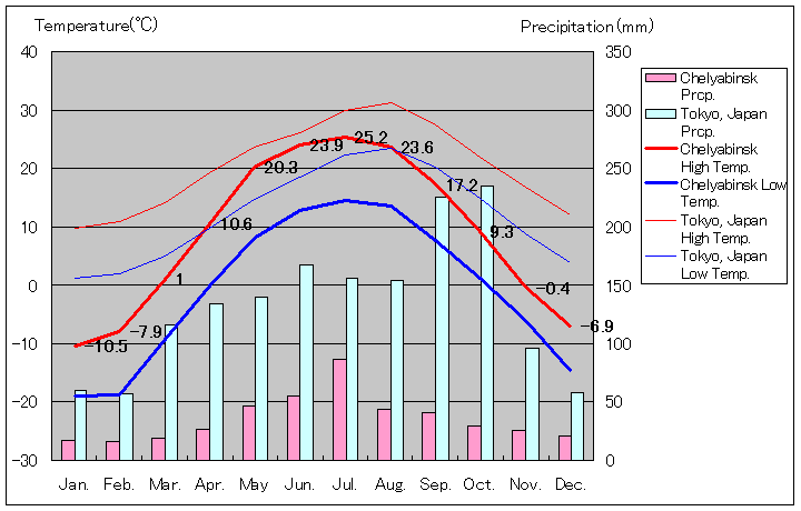 Chelyabinsk Temperature Graph
