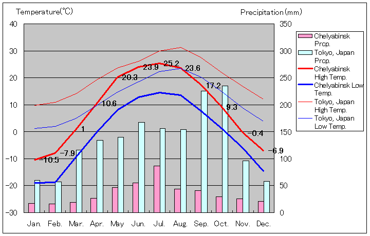 チェリャビンスク気温、一年を通した月別気温グラフ