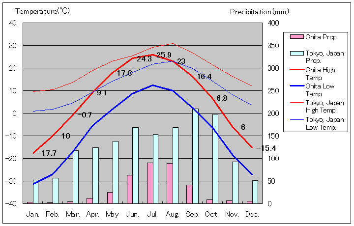 Chita Temperature Graph