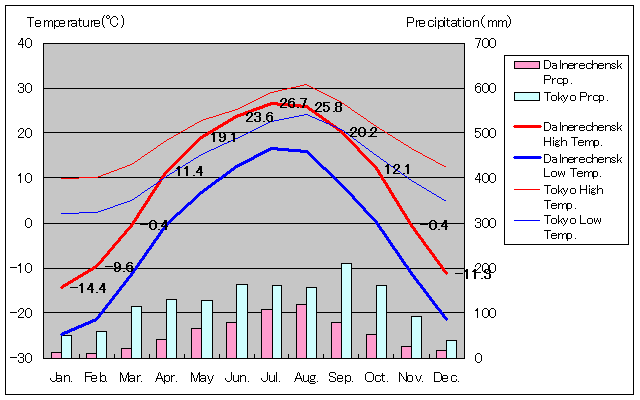 ダリネレチェンスク気温、一年を通した月別気温グラフ