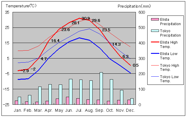 Elista Temperature Graph