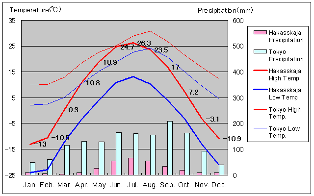 Hakasskaja Temperature Graph