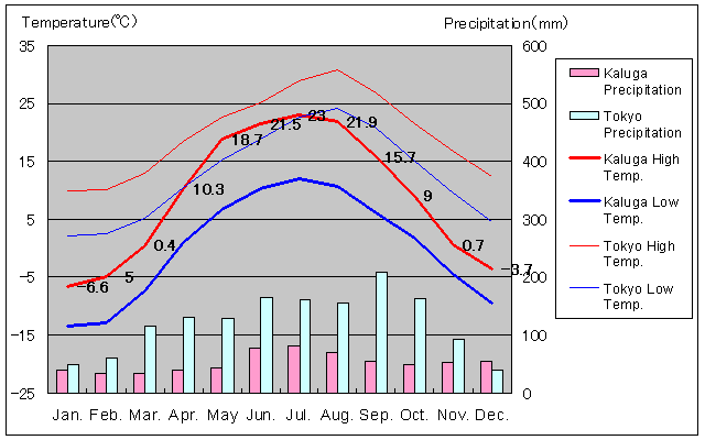 Kaluga Temperature Graph