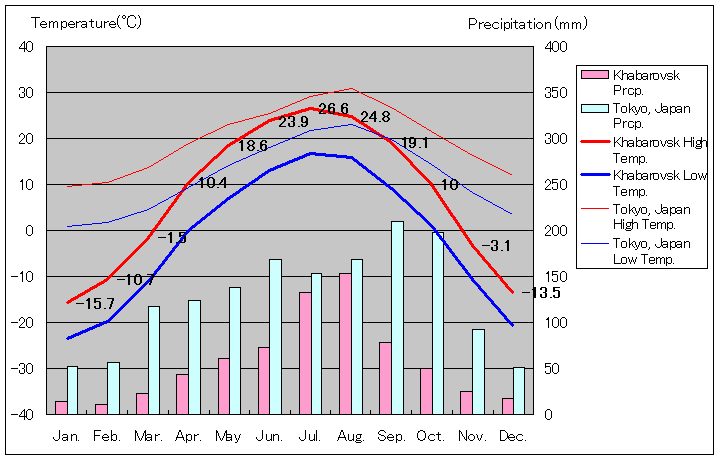 Khabarovsk Temperature Graph