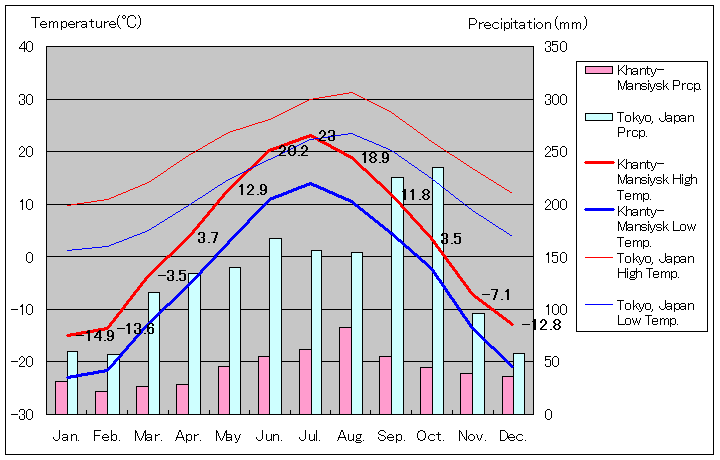 Khanty-Mansiysk Temperature Graph