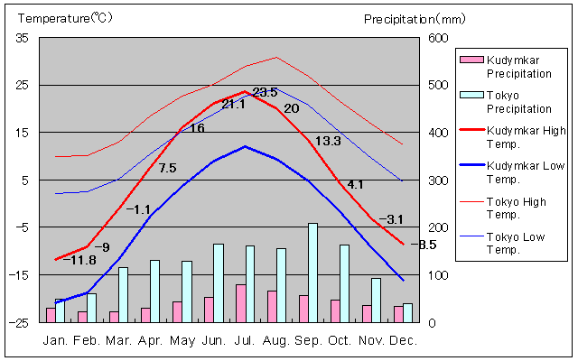 Kudymkar Temperature Graph