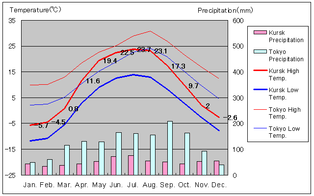 Kursk Temperature Graph