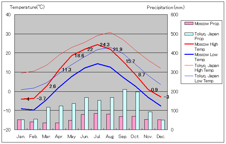 Moscow Temperature Graph
