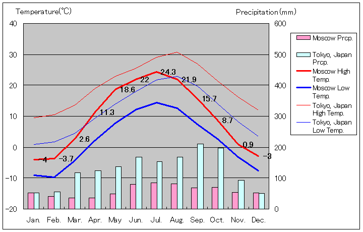モスクワ気温、一年を通した月別気温グラフ