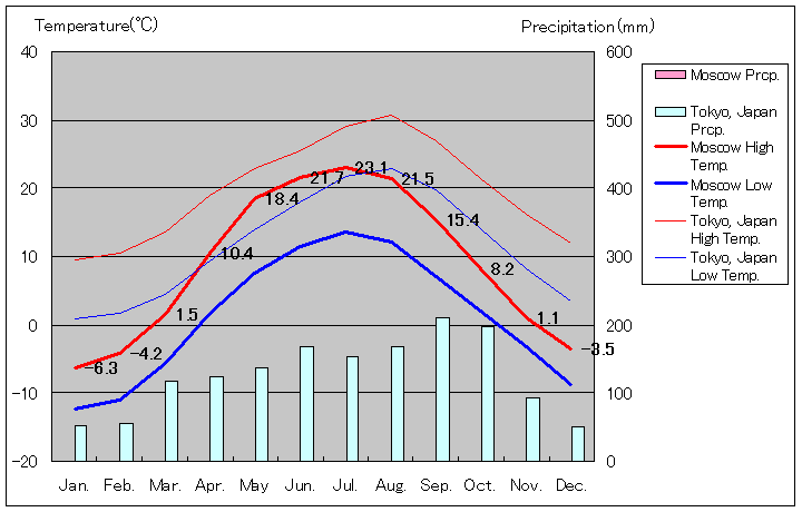 1961年から1990年、モスクワ気温