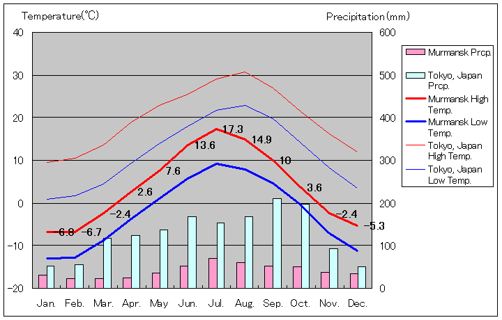 ムルマンスク気温、一年を通した月別気温グラフ