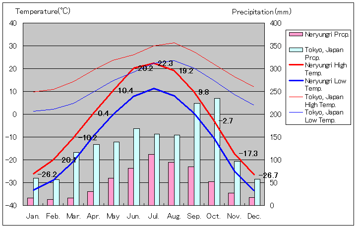 ネリュングリ気温、一年を通した月別気温グラフ