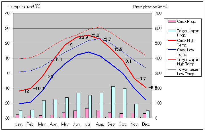 Omsk Temperature Graph