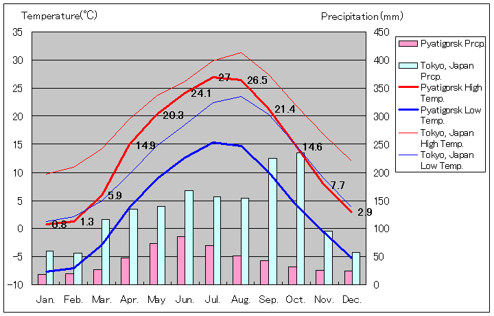 Pyatigorsk Temperature Graph