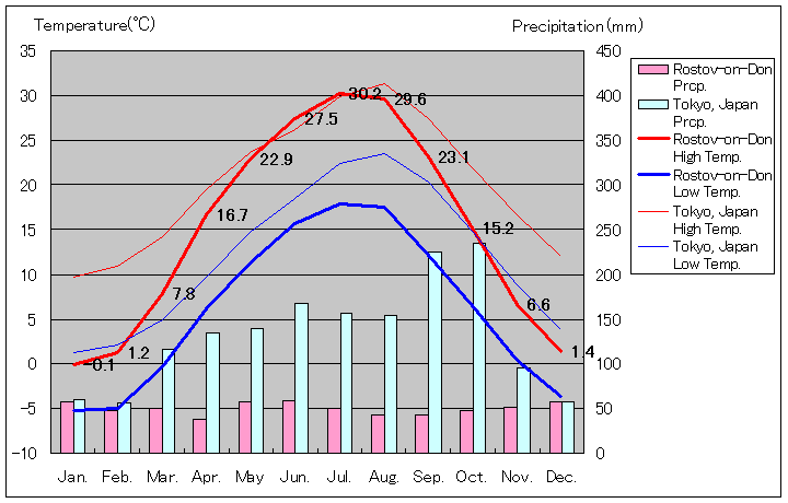 ロストフ・ナ・ドヌ気温、一年を通した月別気温グラフ