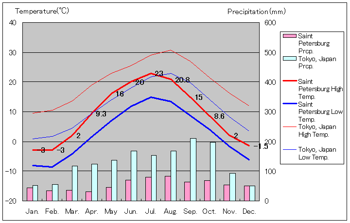 1981年～2010年、サンクトペテルブルク気温