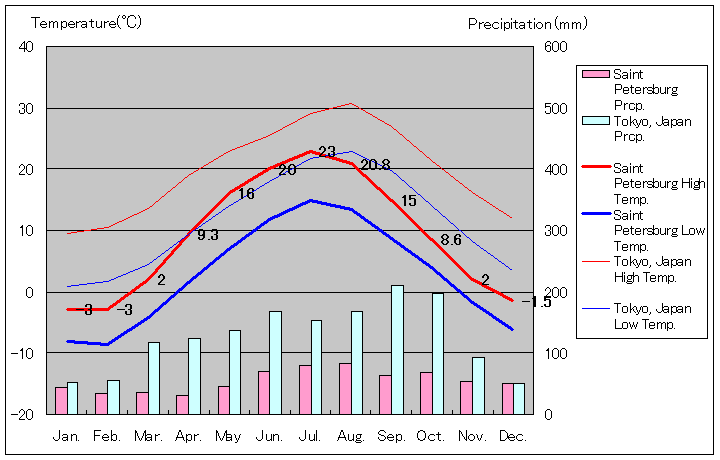 Saint Petersburg Temperature Graph