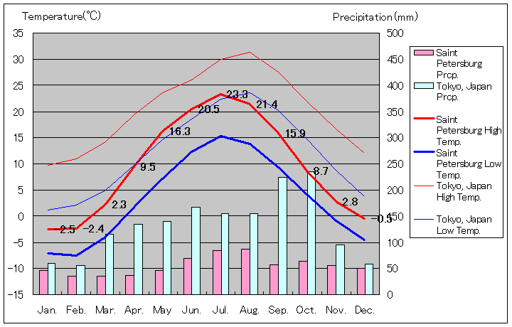 サンクトペテルブルク気温、一年を通した月別気温グラフ