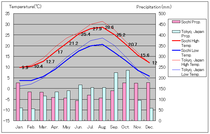 ソチ気温、一年を通した月別気温グラフ