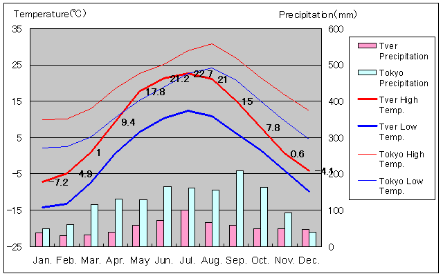 Tver Temperature Graph