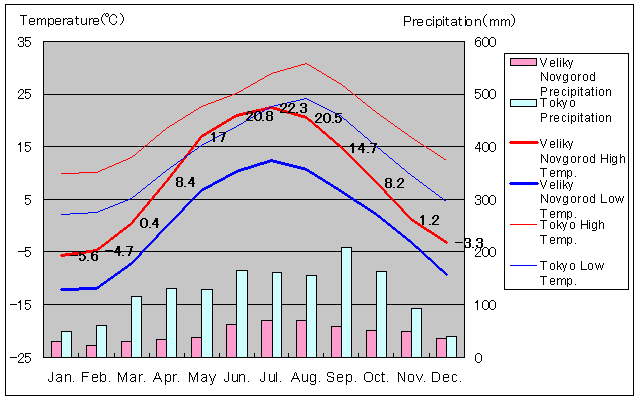 Veliky Novgorod Temperature Graph