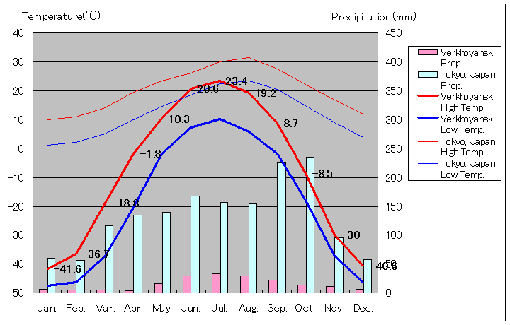 ベルホヤンスク気温、一年を通した月別気温グラフ