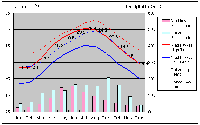 ウラジカフカス気温