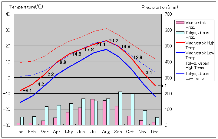 ウラジオストック気温、一年を通した月別気温グラフ