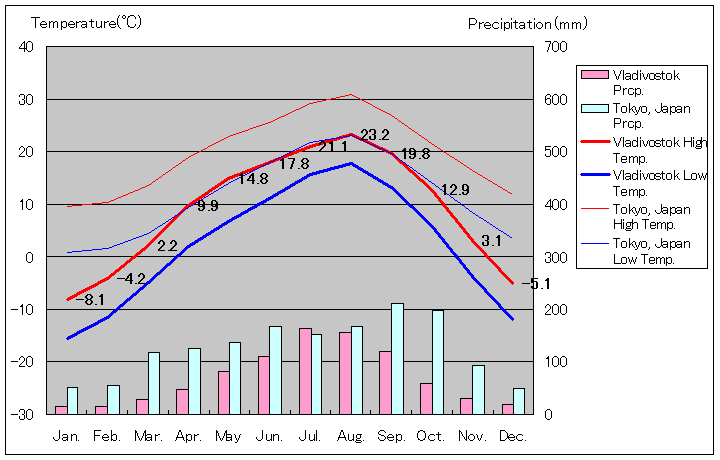 Vladivostok Temperature Graph