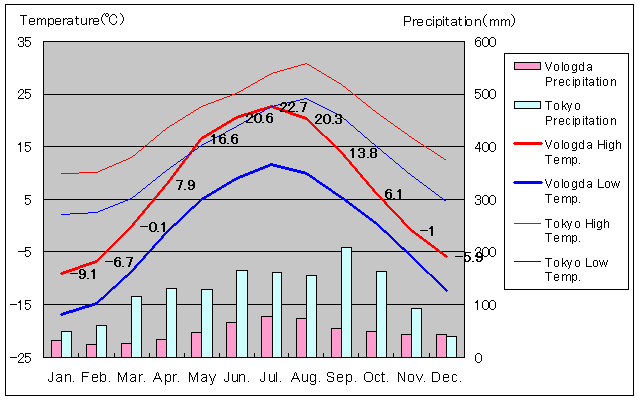Vologda Temperature Graph