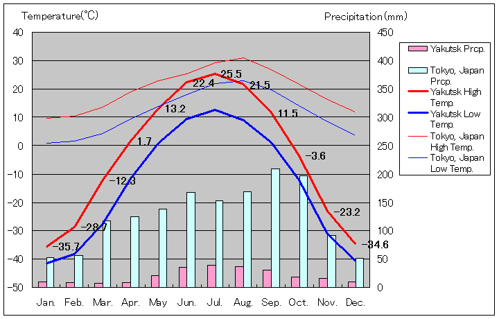 1981年～2010年、ヤクーツク気温