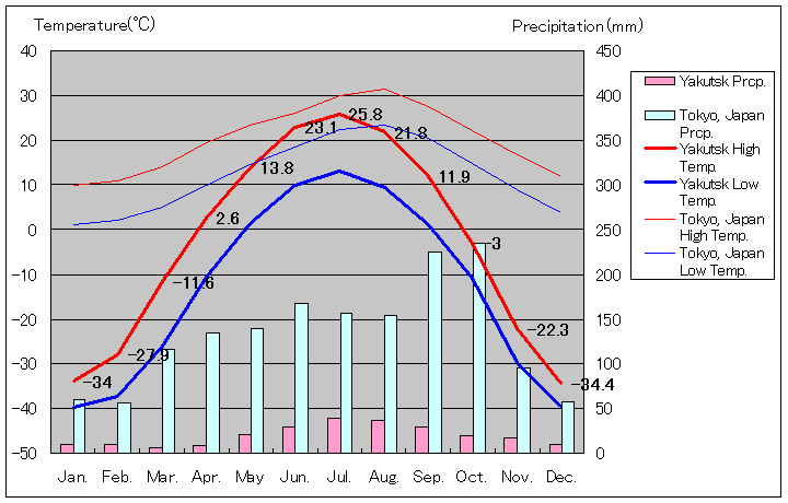 ヤクーツク気温、一年を通した月別気温グラフ