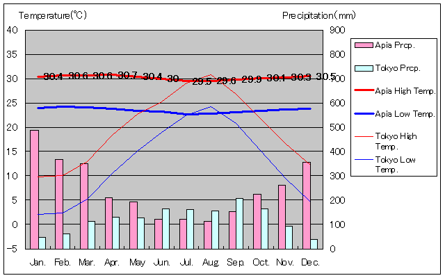 1971年～2000年、アピア気温