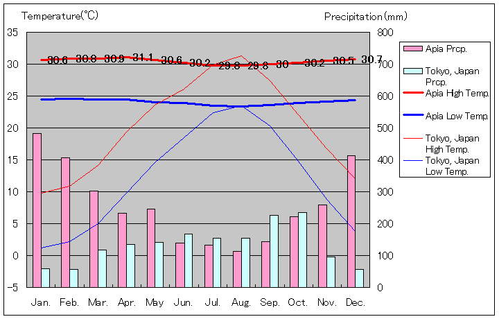 アピア気温、一年を通した月別気温グラフ